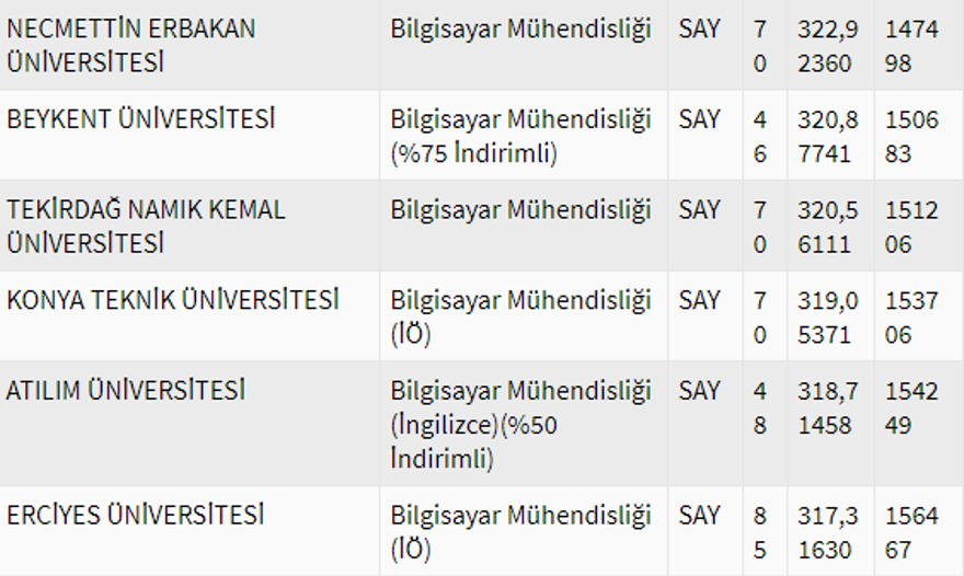 2020 Bilgisayar mühendisliği bölümü taban puanları 20 2020 Bilgisayar mühendisliği bölümü taban puanları 20