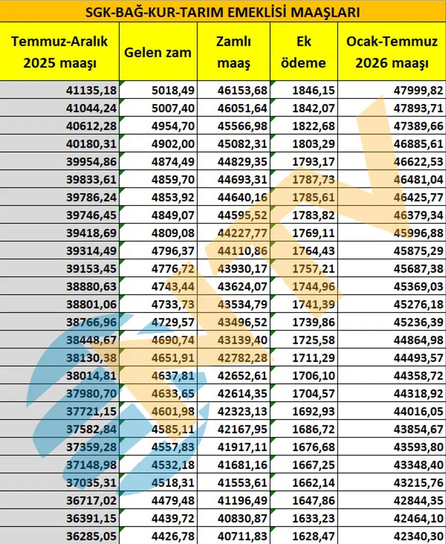 SSK ve BAĞ-KUR emeklisi ne kadar maaş alacak? Tek tek hesapladık 6