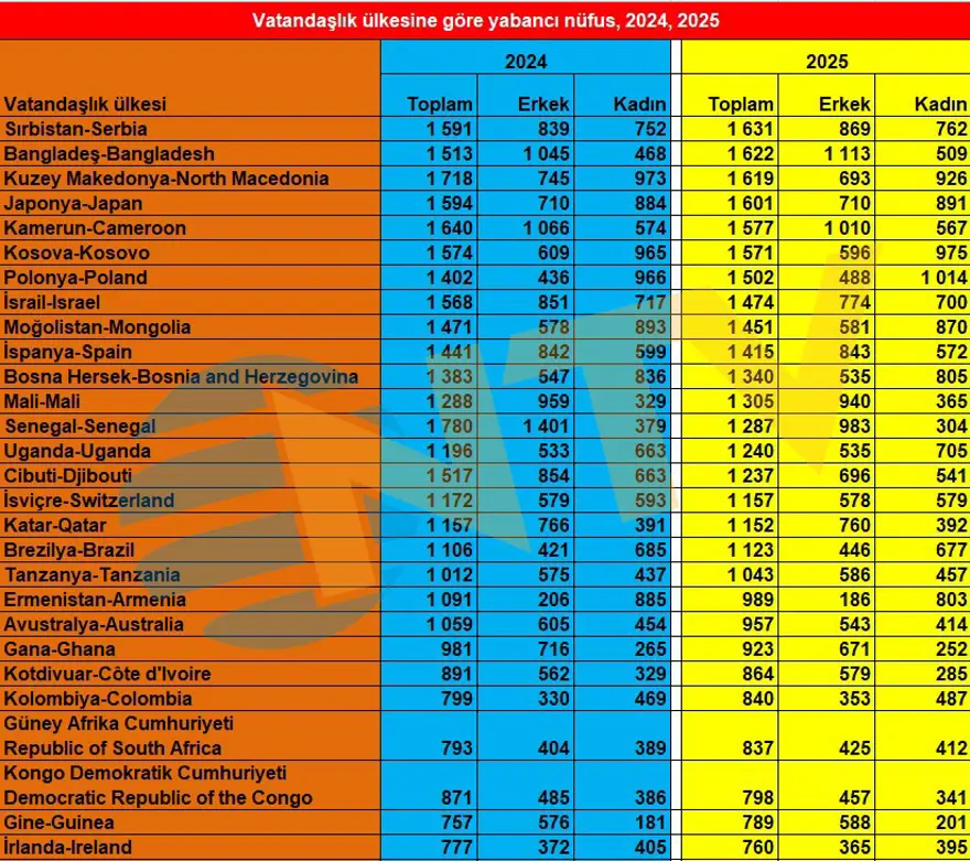 TÜİK, Türkiye’deki yabancı nüfusu açıkladı. En yüksek oran onlarda 4 TÜİK, Türkiye’deki yabancı nüfusu açıkladı. En yüksek oran onlarda 4