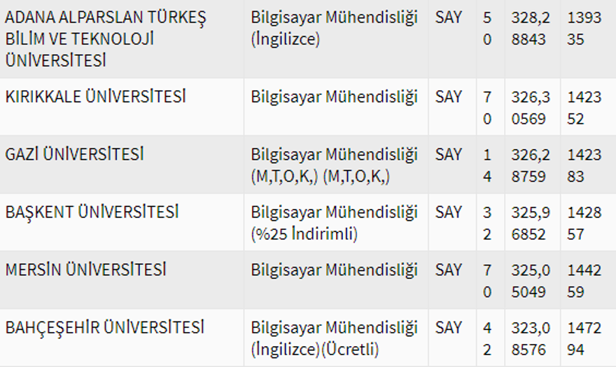 2020 Bilgisayar mühendisliği bölümü taban puanları 19 2020 Bilgisayar mühendisliği bölümü taban puanları 19