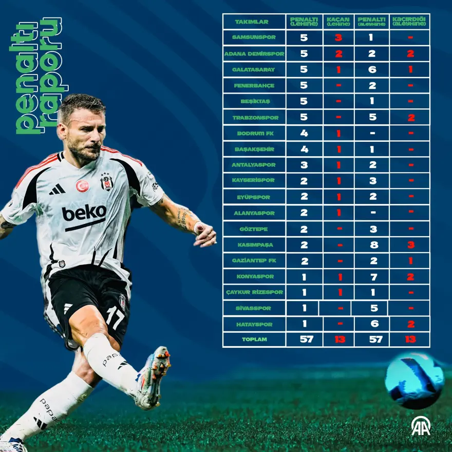 Süper Lig raporu açıklandı: En fazla penaltı verilen takımlar 7 Süper Lig raporu açıklandı: En fazla penaltı verilen takımlar 7