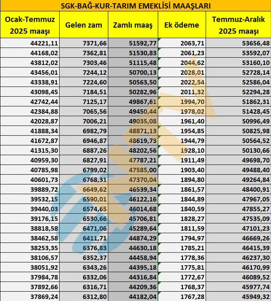 SGK, Bağ-Kur, tarım emeklisi zamları belli oldu... Maaşlar ne kadar oldu? İşte tam liste 4