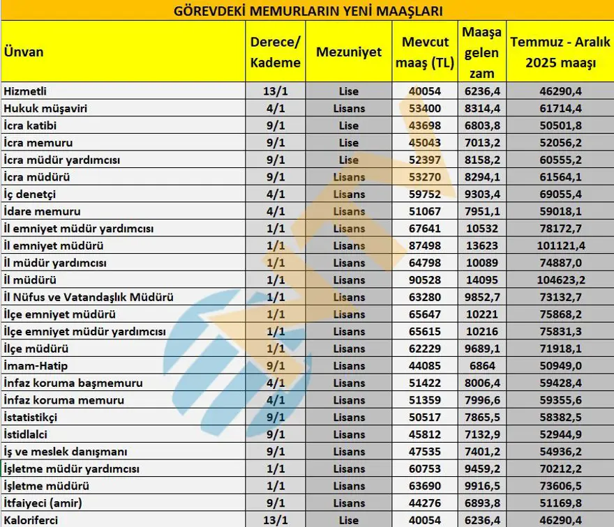 Öğretmen, polis, hemşire, gassal, bekçi... Tüm memur ünvanlarının yeni maaşlarını hesapladık 4