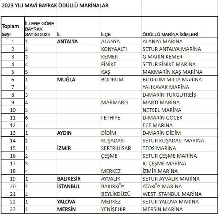 TÜRKİYE'NİN MAVİ MARİNALARI 94