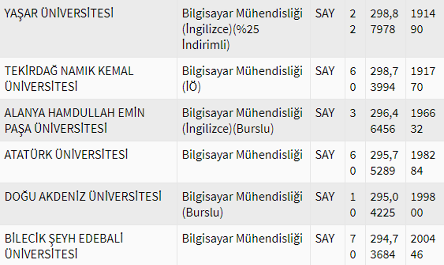 2020 Bilgisayar mühendisliği bölümü taban puanları 24 2020 Bilgisayar mühendisliği bölümü taban puanları 24