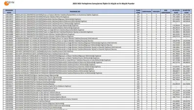 DGS taban puanları ve boş kontenjanlar 2025: ÖSYM DGS üniversite  ek tercihler ne zaman?