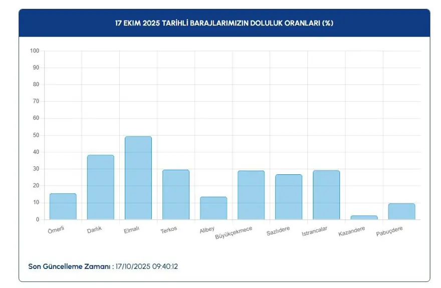 İstanbul baraj doluluk oranları 17 Ekim 2025: (İSKİ) İstanbul’da barajların doluluk seviyesi yüzde kaç? 2 İstanbul baraj doluluk oranları 17 Ekim 2025: (İSKİ) İstanbul’da barajların doluluk seviyesi yüzde kaç? 2