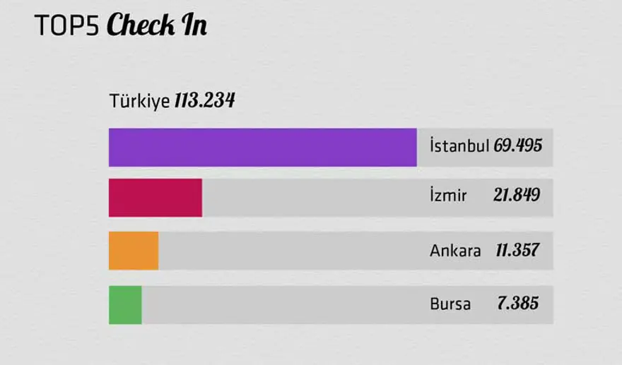 En çok check in yapılan şehirler 8