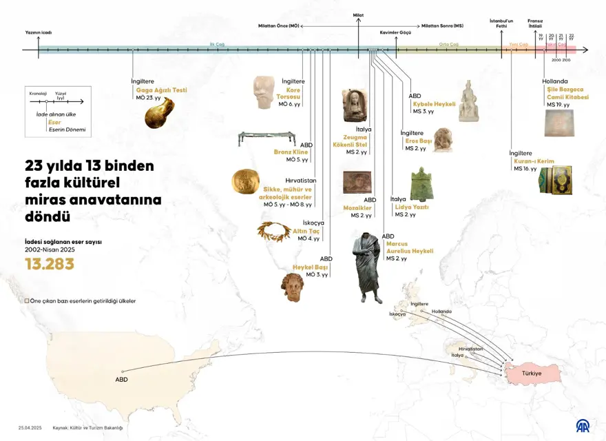 13 binden fazla kültürel miras Türkiye'ye döndü 