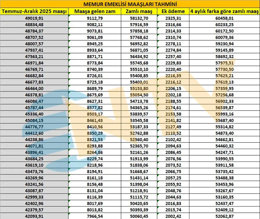 Memur ve emekliyi zam heyecanı sardı. Seyyanen zam olacak mı? 20