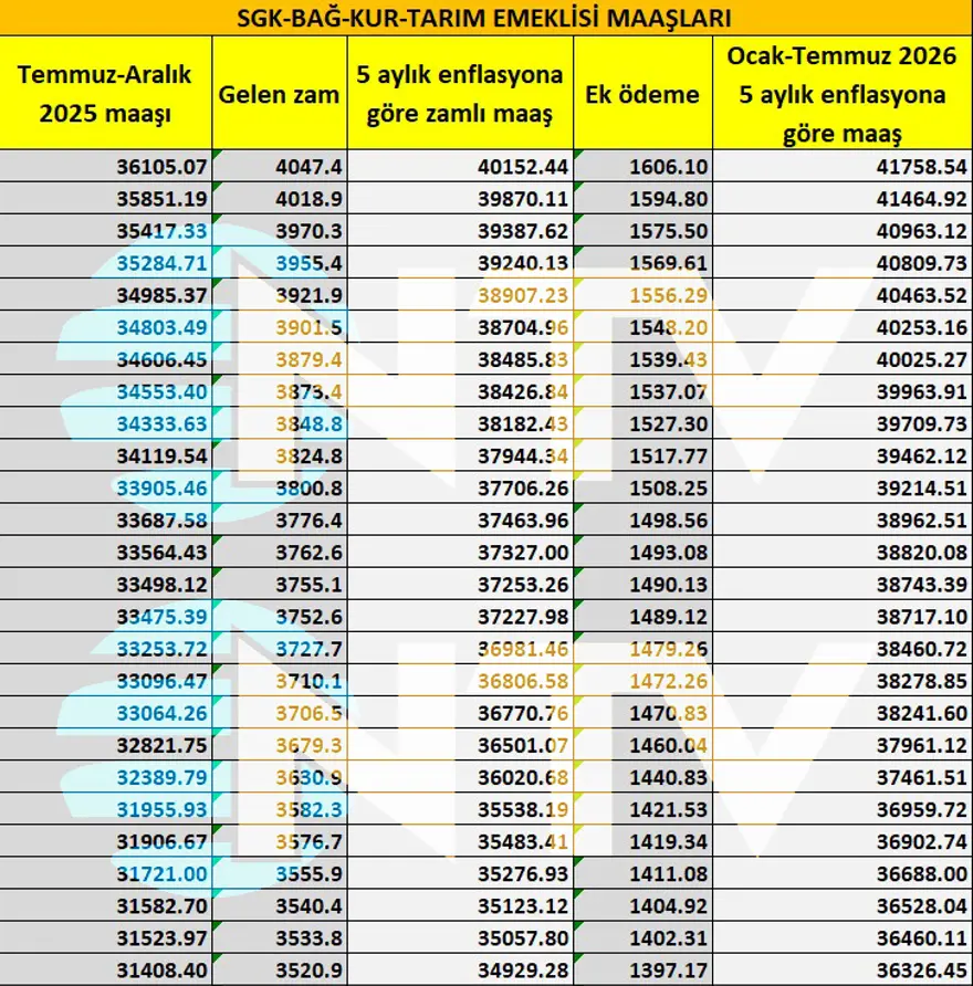 SSK ve Bağ-Kur'lu emeklilerin 5 aylık zam oranı belirlendi 7