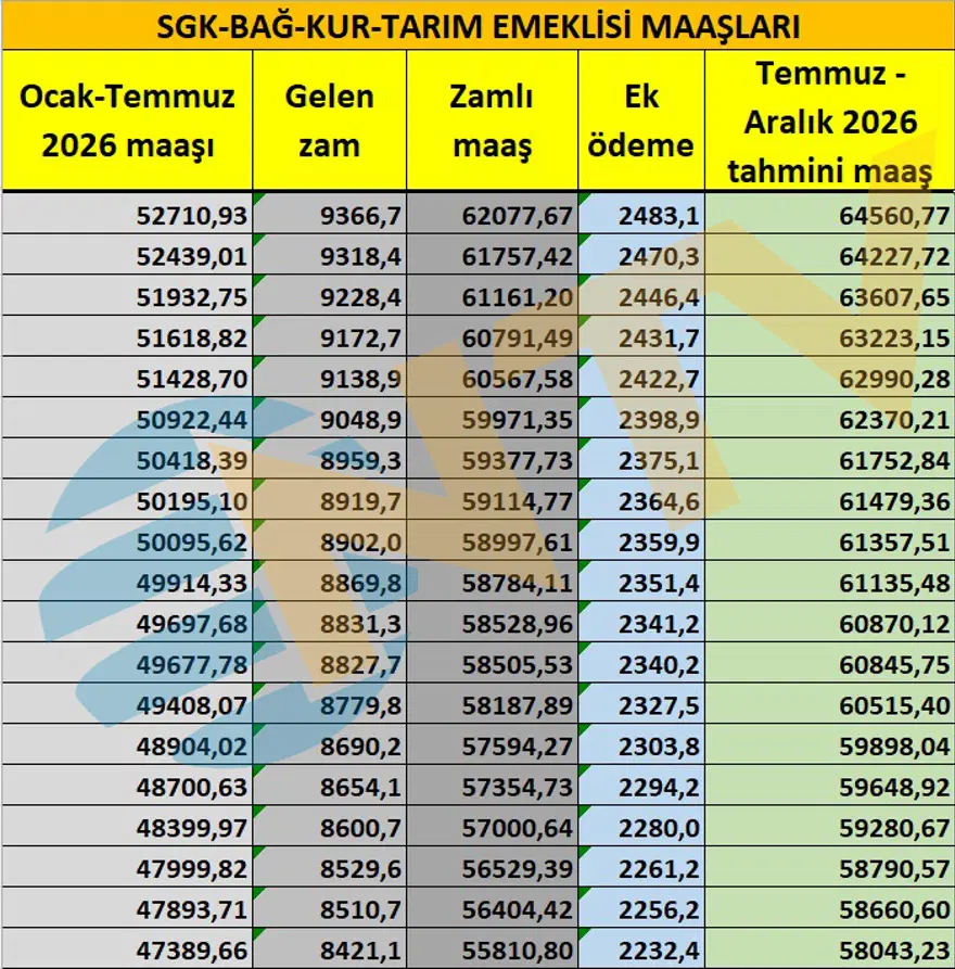 Emeklilere yeni ek ödeme. Emekli maaş zammı ne olacak? 9