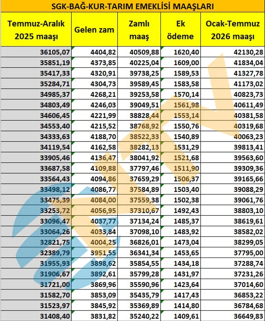 SSK ve BAĞ-KUR emeklisi ne kadar maaş alacak? Tek tek hesapladık 7