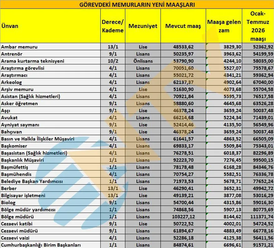 Memur maaşları ne kadar olacak? Öğretmen, polis, hemşire... İşte yeni teklife göre zamlı maaşlar 1