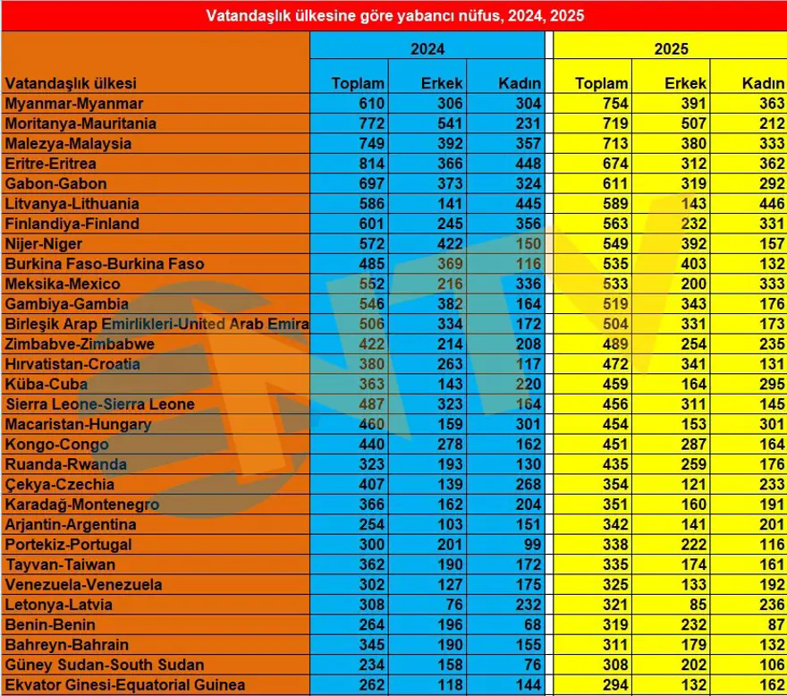 TÜİK, Türkiye’deki yabancı nüfusu açıkladı. En yüksek oran onlarda 5 TÜİK, Türkiye’deki yabancı nüfusu açıkladı. En yüksek oran onlarda 5