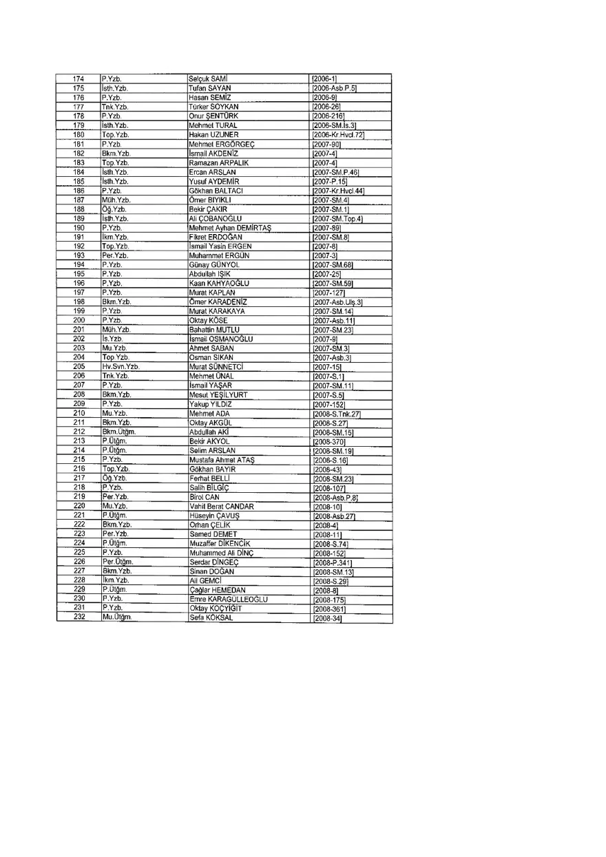 KHK ile ihraç edilenlerin tam listesi (701 sayılı son OHAL KHK'sı) 282 KHK ile ihraç edilenlerin tam listesi (701 sayılı son OHAL KHK'sı) 282