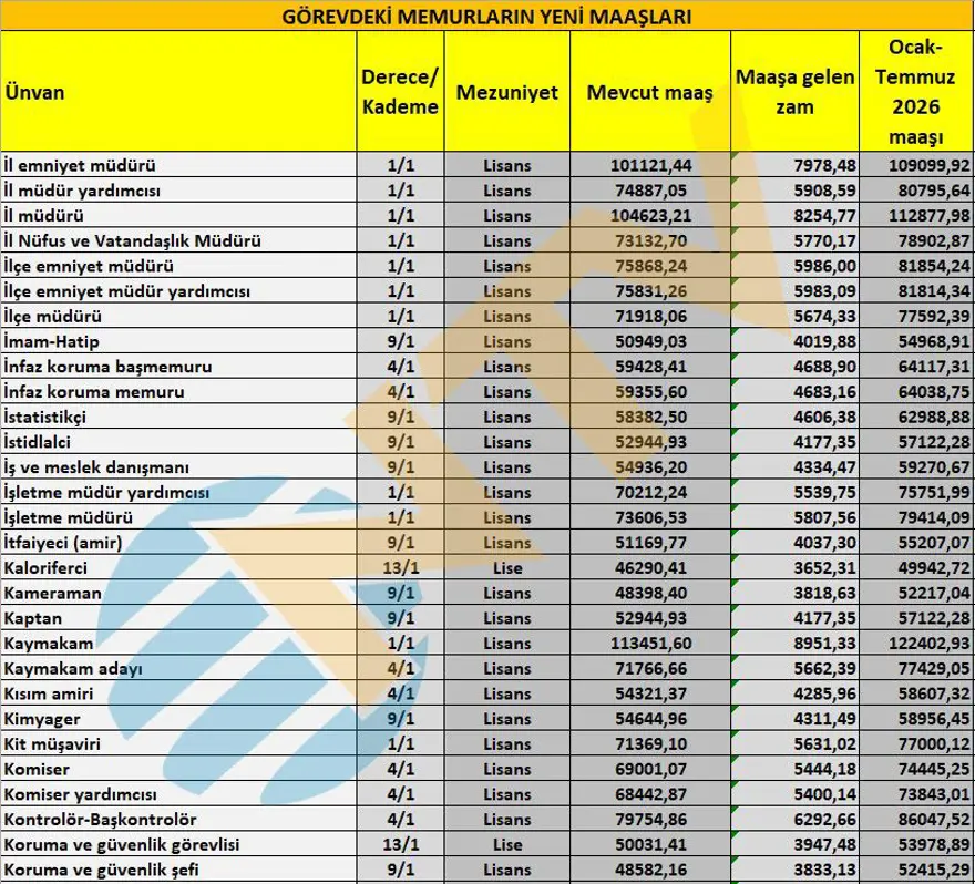 Memur maaşları ne kadar olacak? Öğretmen, polis, hemşire... İşte yeni teklife göre zamlı maaşlar 4