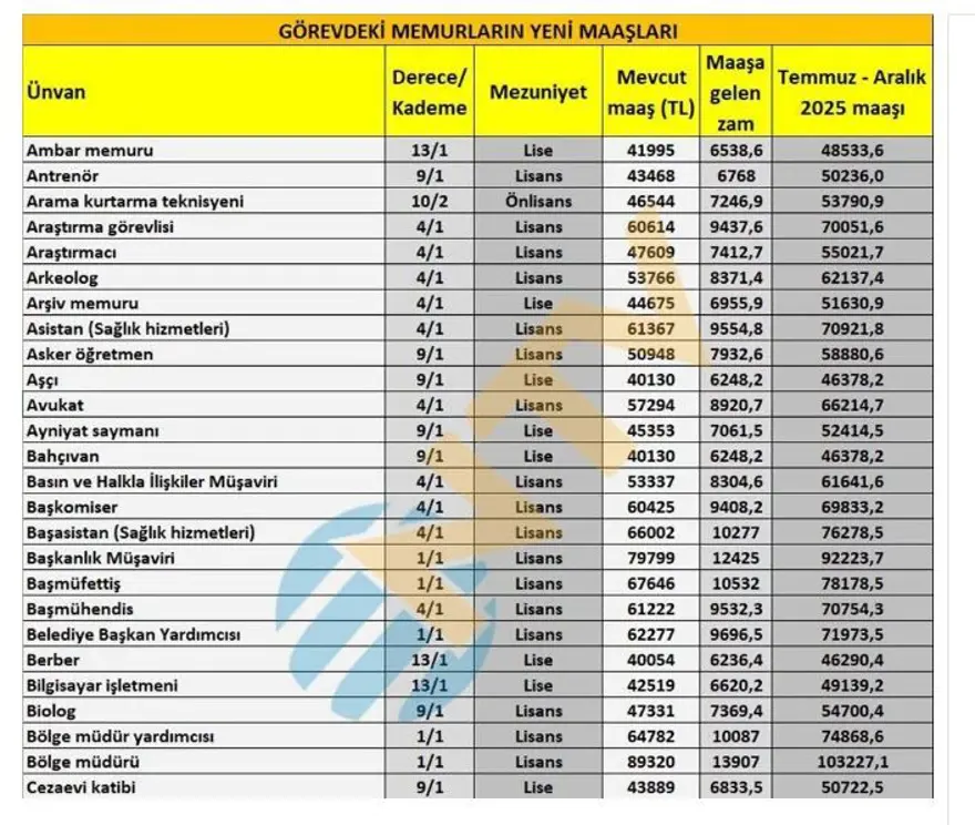Son dakika: Emekli ve memur maaş zammı hesaplaması 2025 Temmuz: En düşük emekli ve memur maaşı ne kadar oldu, yüzde kaç zamlandı? 6
