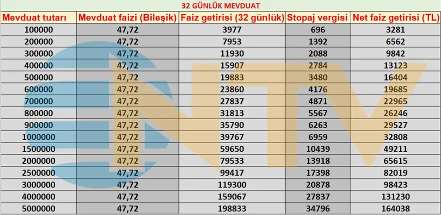Mevduat faiz oranları ne kadar? Bankalar faizi artırdı 6