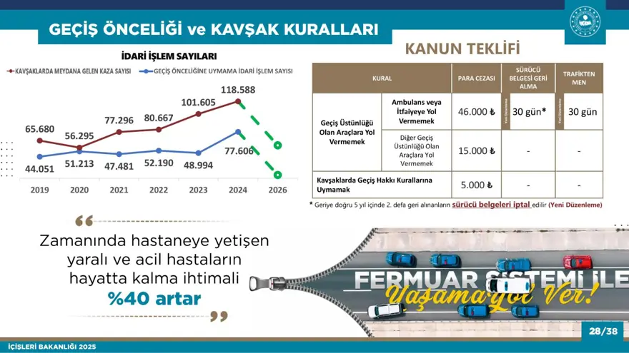 AMBULANS VE İTFAİYELERE YOL VERMEME CEZASI 20
