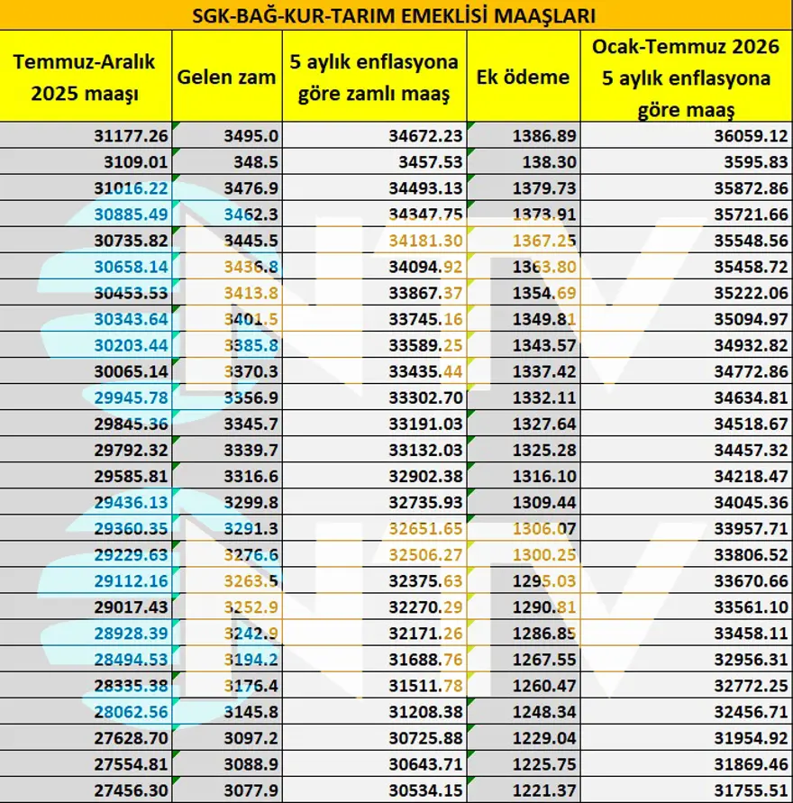 SSK ve Bağ-Kur'lu emeklilerin 5 aylık zam oranı belirlendi 8