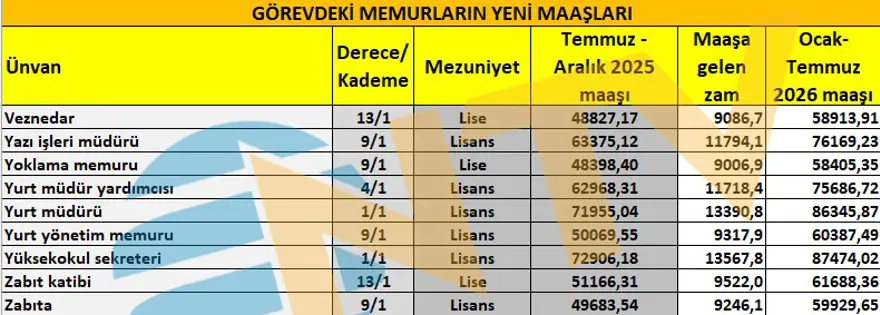 Öğretmen, polis, hemşire, bekçi. Memur maaşları yeni artışla ne kadar olacak? 8