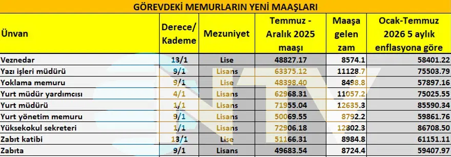 Öğretmen, polis, hemşire, gassal, bekçi. Memur maaşları yeni artışla ne kadar olacak?  8
