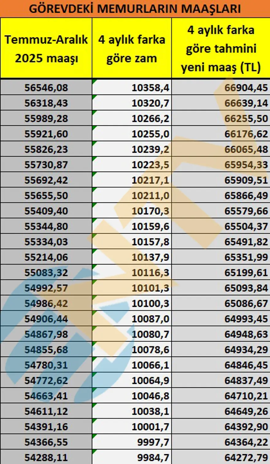 Memur ve emekliyi zam heyecanı sardı. Seyyanen zam olacak mı? 7