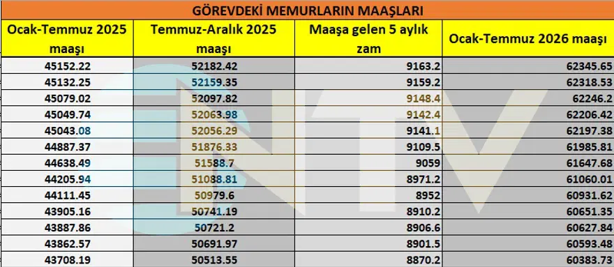 Memur ve memur emeklisi ne kadar zam alacak? 10
