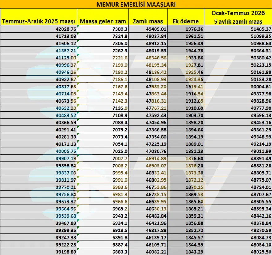 Memur ve memur emeklisi ne kadar zam alacak? 18