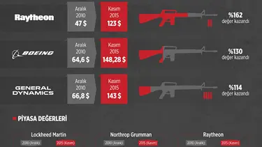 Suriye'deki iç savaş ABD'li silah şirketlerine yaradı