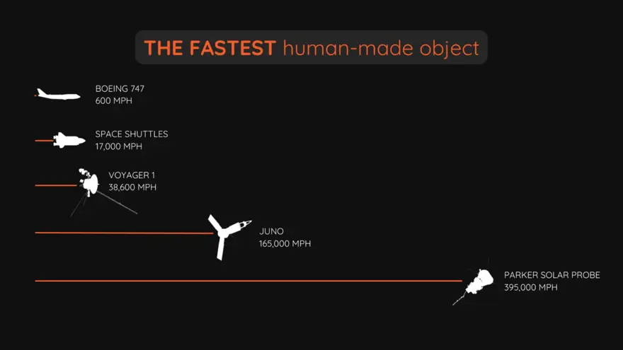 EN HIZLI İNSAN YAPIMI NESNE REKORU 1