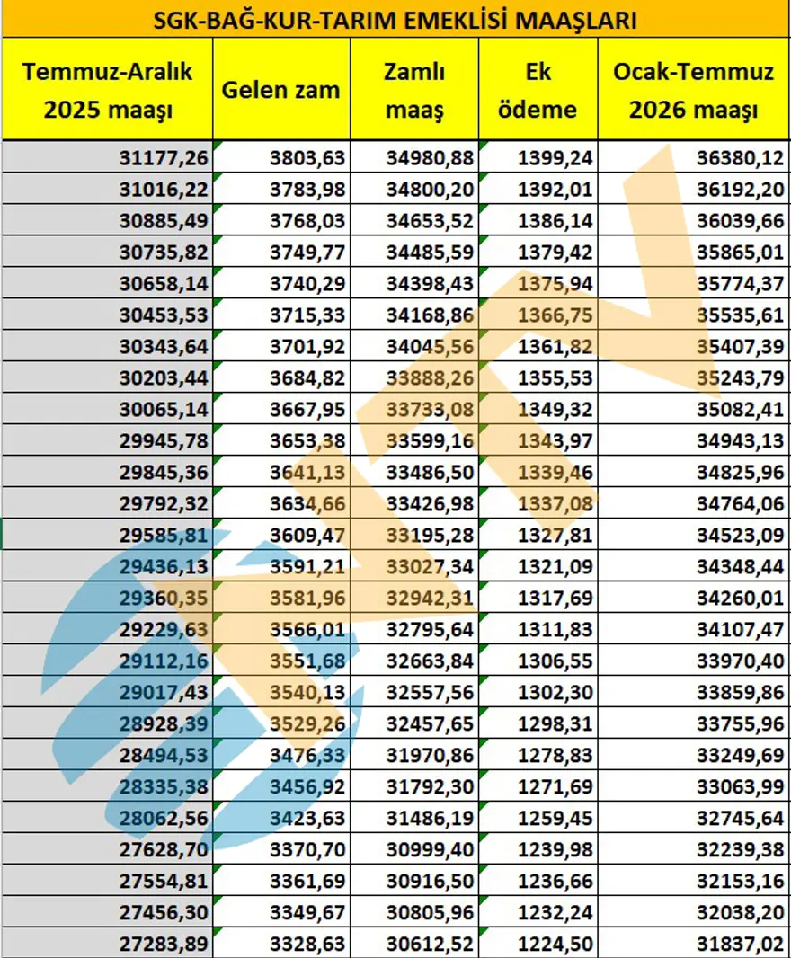 SSK ve BAĞ-KUR emeklisi ne kadar maaş alacak? Tek tek hesapladık 8