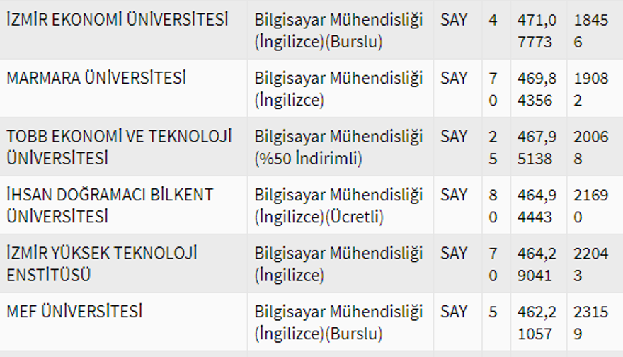 2020 Bilgisayar mühendisliği bölümü taban puanları 3 2020 Bilgisayar mühendisliği bölümü taban puanları 3