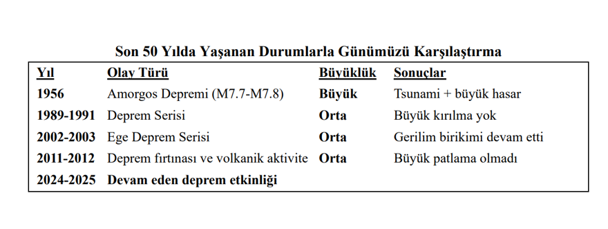 Kandilli’den Santorini ve Amargos uyarısı: Büyük deprem potansiyeli var, bölge gerilim biriktiriyor 6 Kandilli’den Santorini ve Amargos uyarısı: Büyük deprem potansiyeli var, bölge gerilim biriktiriyor 6