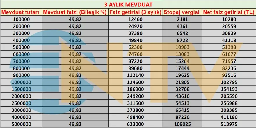 Mevduat faizlerinde gerileme başladı 6 Mevduat faizlerinde gerileme başladı 6
