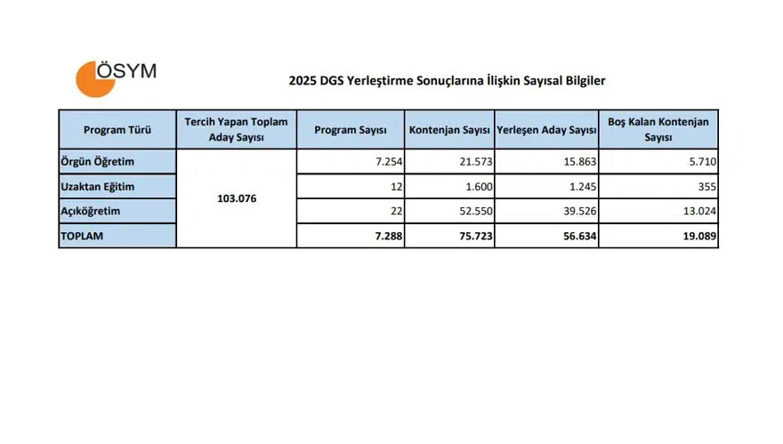 YERLEŞTİRME SONUÇLARINA İLİŞKİN SAYISAL VERİLER 3