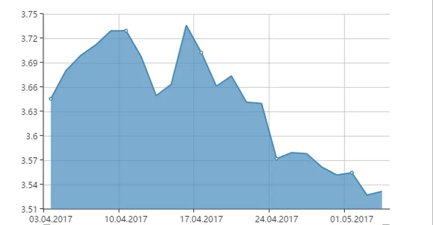 SON BİR AYDA DOLARIN SEYRİ 5