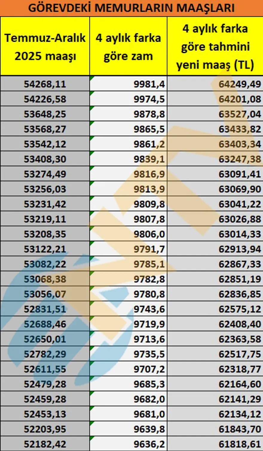 Memur ve emekliyi zam heyecanı sardı. Seyyanen zam olacak mı? 10