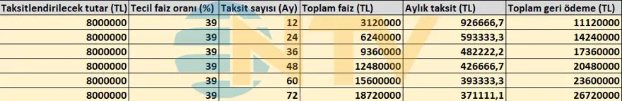 Vergi yapılandırması devreye girdi, işte faiz ve ödenecek taksit tutarları 14