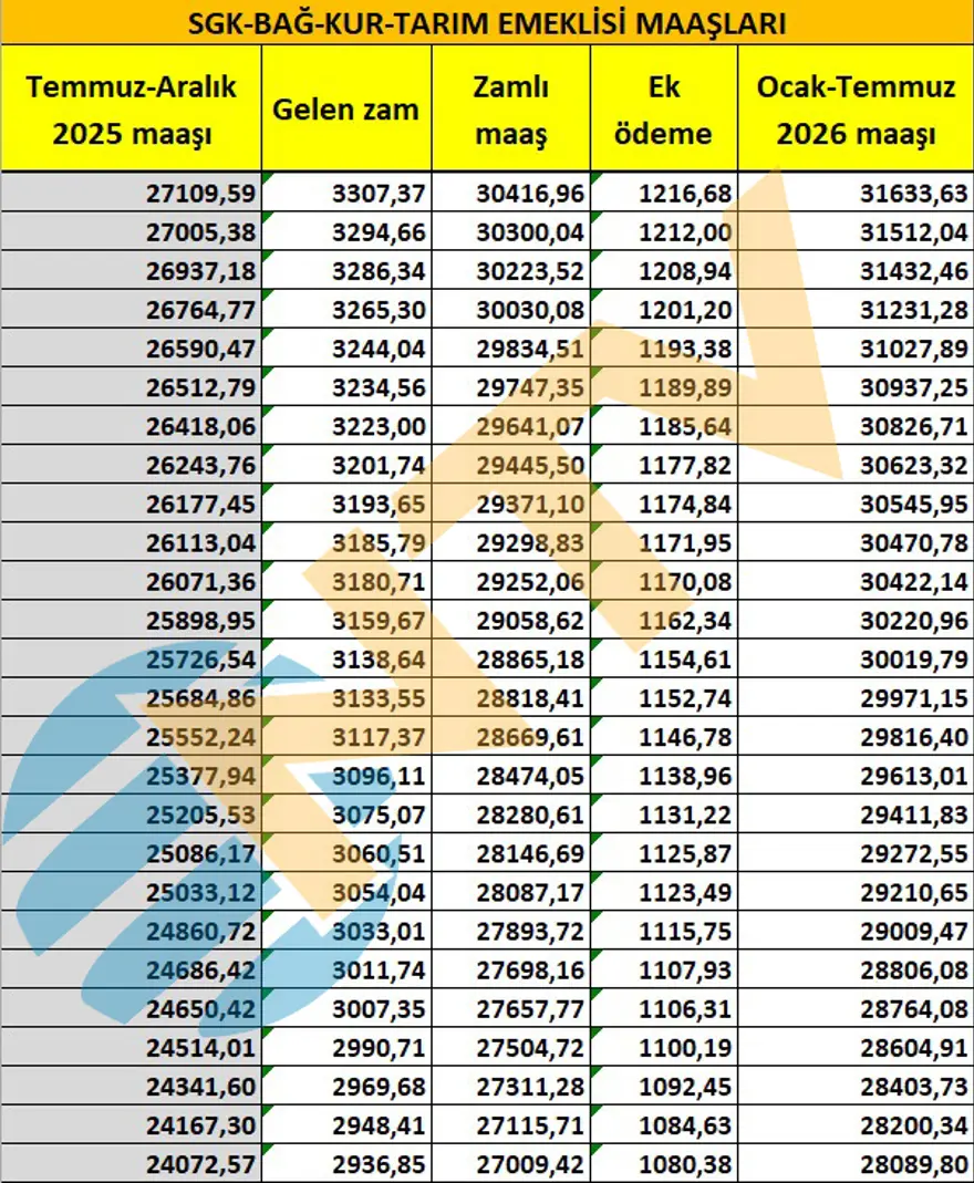 SSK ve BAĞ-KUR emeklisi ne kadar maaş alacak? Tek tek hesapladık 9