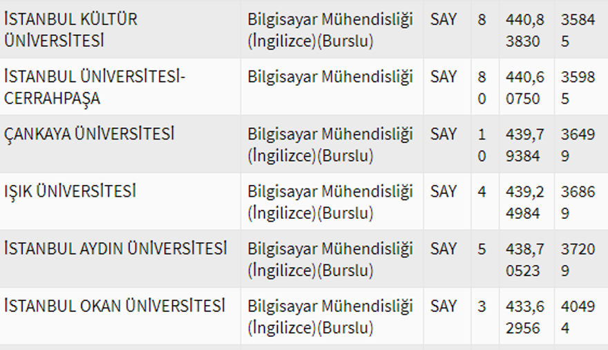 2020 Bilgisayar mühendisliği bölümü taban puanları 6 2020 Bilgisayar mühendisliği bölümü taban puanları 6