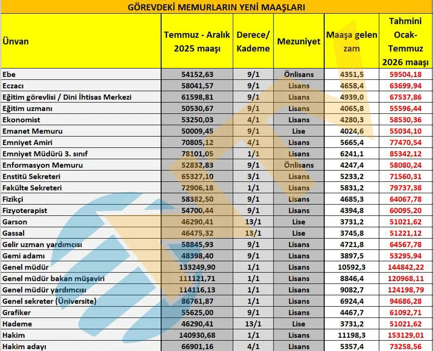 Memur maaşları ne kadar oldu? Öğretmen, polis, gassal, hemşire... İşte yeni zamma göre maaşlar 3