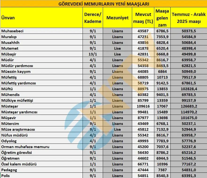 Öğretmen, polis, hemşire, gassal, bekçi... Tüm memur ünvanlarının yeni maaşlarını hesapladık 6