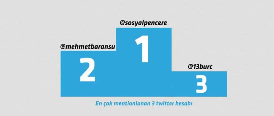 En çok mentionlanan 3 twitter hesabı 2
