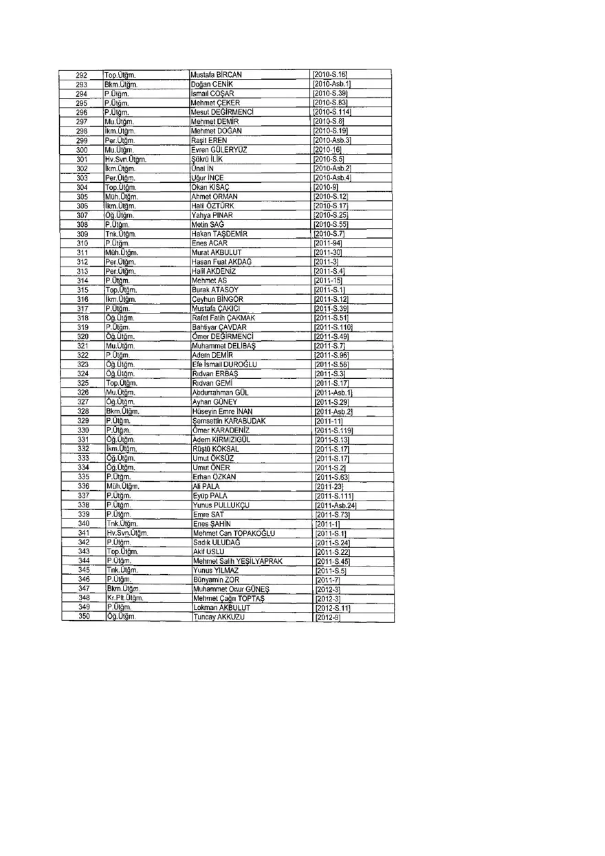 KHK ile ihraç edilenlerin tam listesi (701 sayılı son OHAL KHK'sı) 284 KHK ile ihraç edilenlerin tam listesi (701 sayılı son OHAL KHK'sı) 284