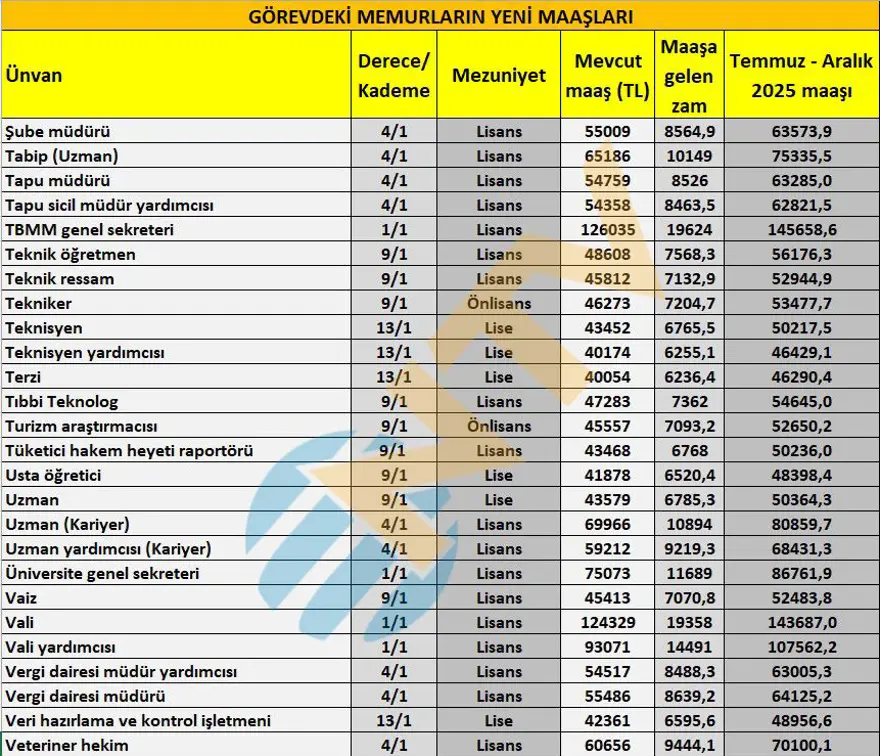 Öğretmen, polis, hemşire, gassal, bekçi... Tüm memur ünvanlarının yeni maaşlarını hesapladık 8