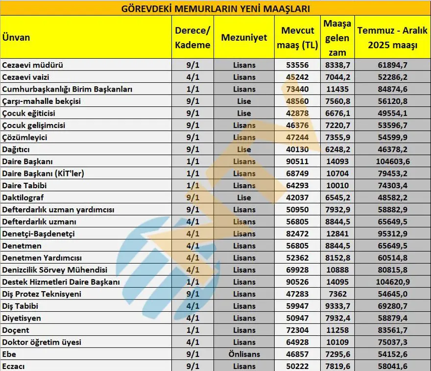 Öğretmen, polis, hemşire, gassal, bekçi... Tüm memur ünvanlarının yeni maaşlarını hesapladık 2