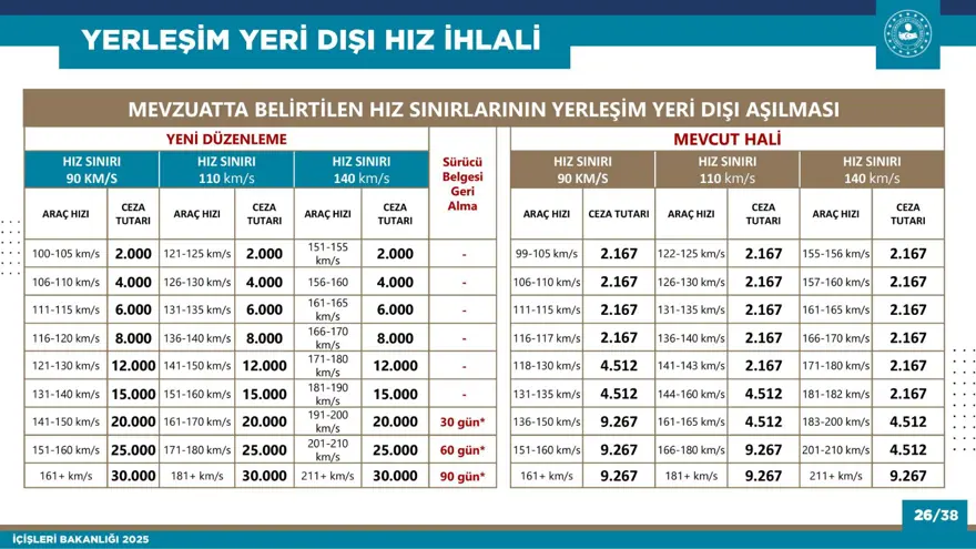 HIZ SINIRLARINA GÖRE YENİ RADAR CEZALARI 18