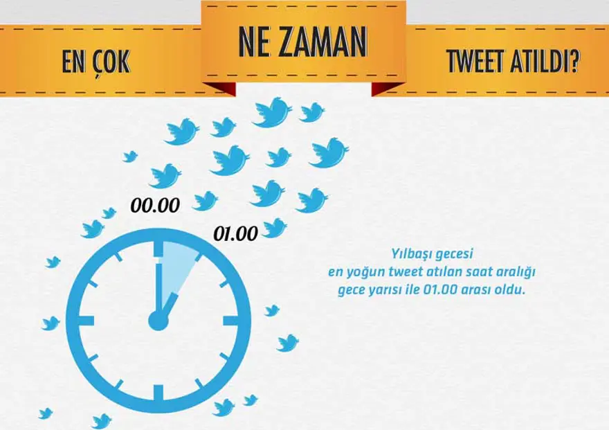 En çok tweet atılan saatler 9